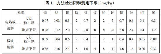 電熱板、微波消解儀檢測下限